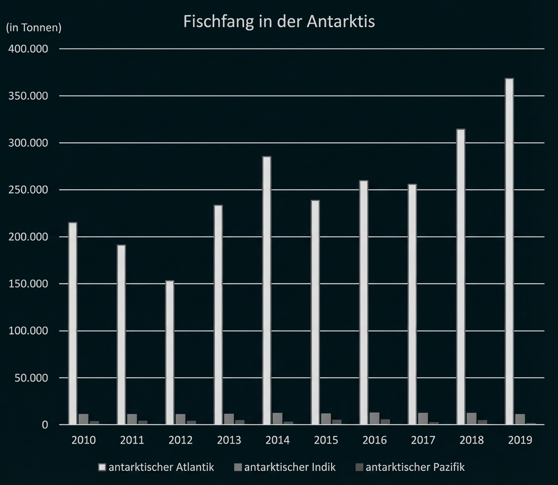 Balkendiagramm: Fischfang in der Antarktis 2010–2019, hohe Fänge im antarktischen Atlantik, geringe im antarktischen Indik und Pazifik.